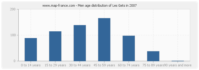 Men age distribution of Les Gets in 2007